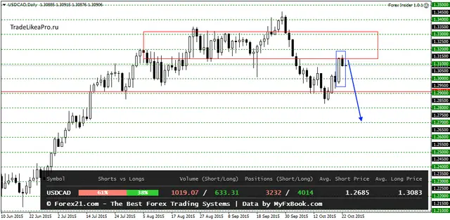 USDCADDaily 23102015