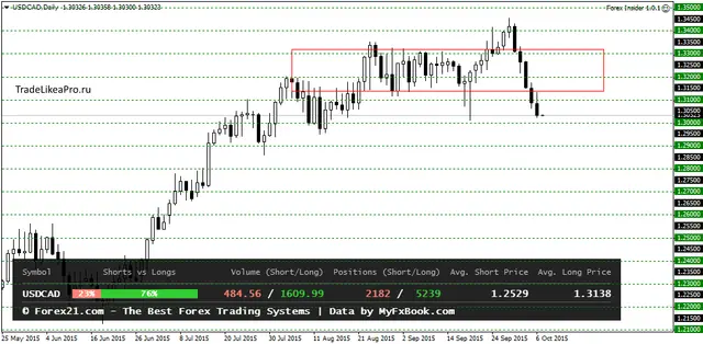 USDCADDaily 7102015