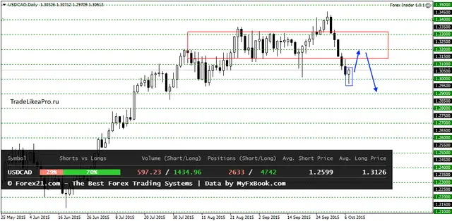 USDCADDaily 7102015