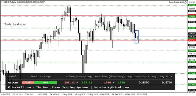 USDCHFDaily 13102015