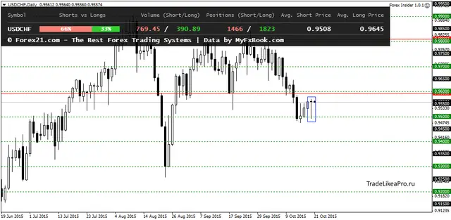 USDCHFDaily 21102015