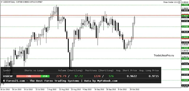 USDCHFDaily 26102015