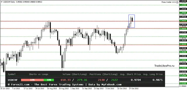 USDCHFDaily 30102015