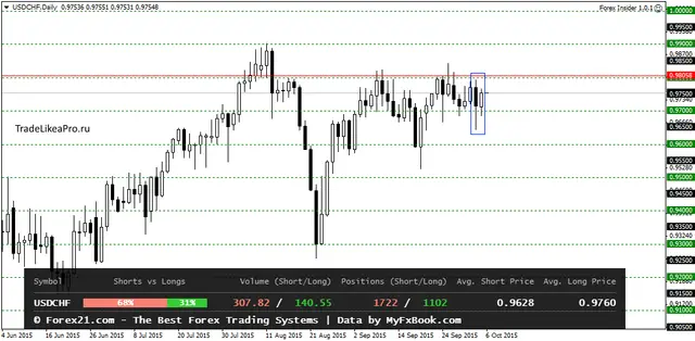 USDCHFDaily6102015