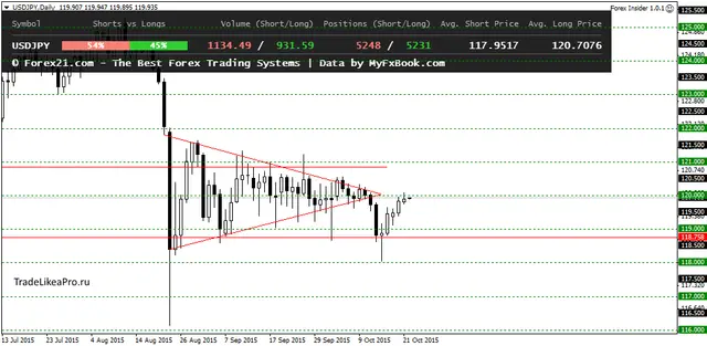 USDJPYDaily 22102015