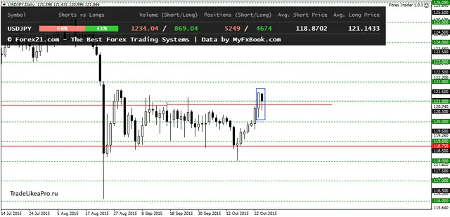 USDJPYDaily 27102015