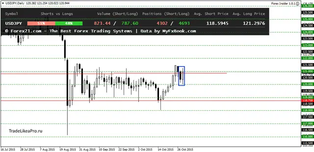 USDJPYDaily 28102015