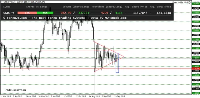 USDJPYDaily 5102015