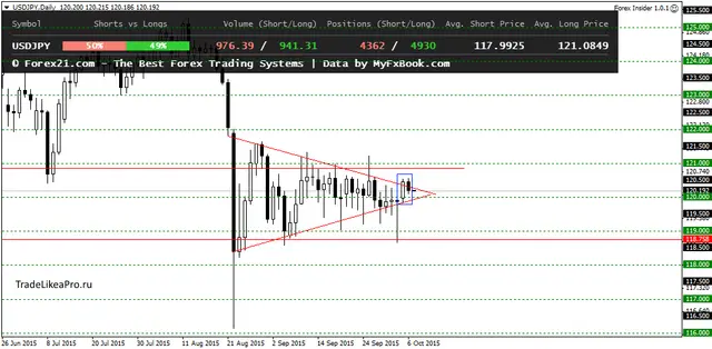 USDJPYDaily 7102015
