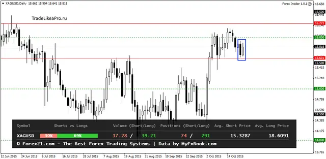 XAGUSDDaily 23102015
