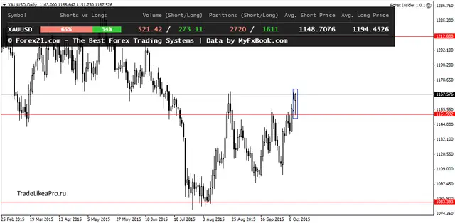 XAUUSDDaily 14102015