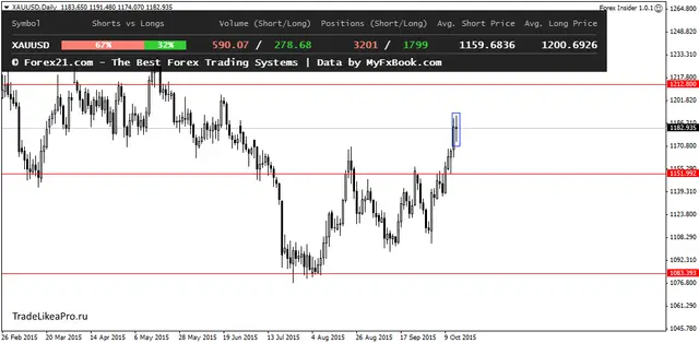 XAUUSDDaily 16102015