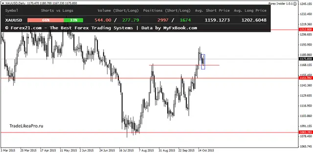 XAUUSDDaily 21102015