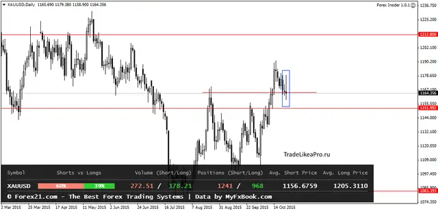 XAUUSDDaily 26102015