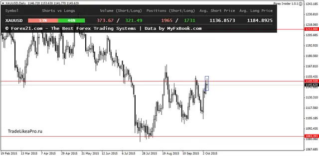 XAUUSDDaily 7102015
