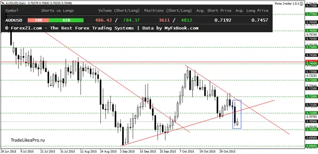 AUDUSDDaily 10112015