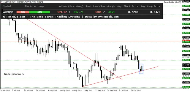 AUDUSDDaily 21112015