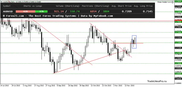 AUDUSDDaily 25112015