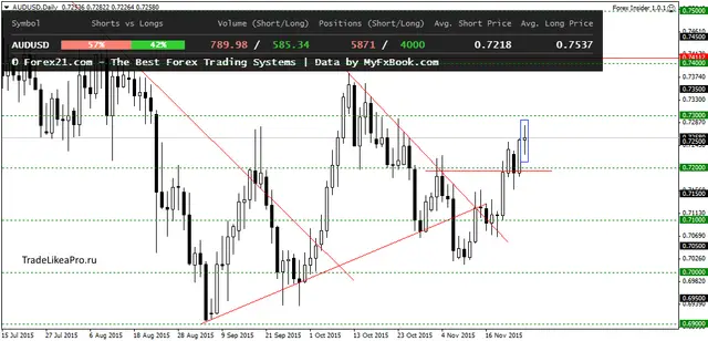 AUDUSDDaily 26112015