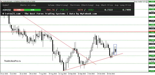 AUDUSDDaily 5112015