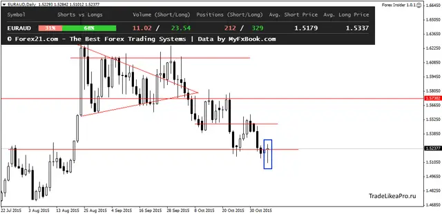 EURAUDDaily 10112015