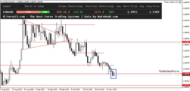 EURAUDDaily 19112015