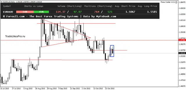 EURAUDDaily 2112015