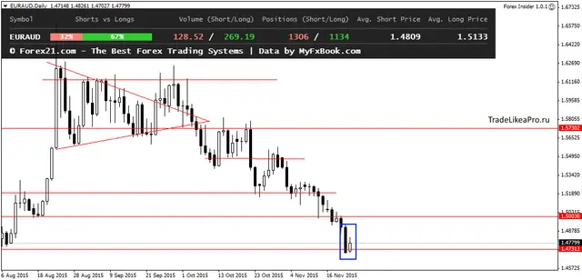 EURAUDDaily 24112015