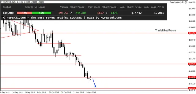 EURAUDDaily 27112015