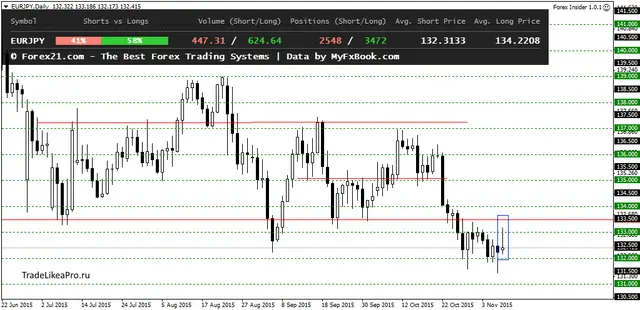 EURJPYDaily 10112015