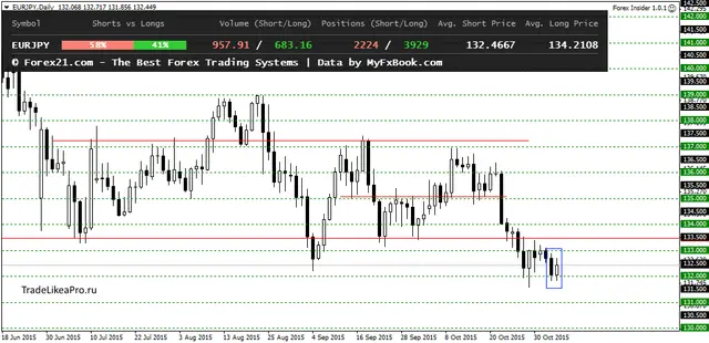 EURJPYDaily 6112015