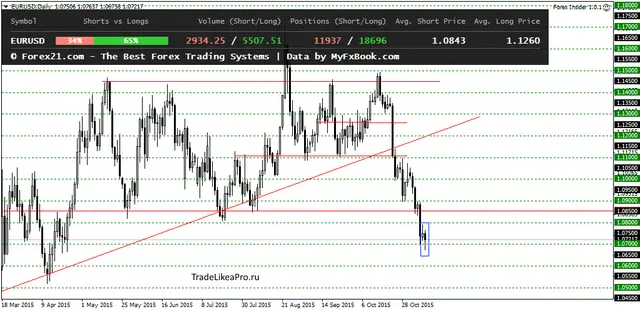 EURUSDDaily 11112015