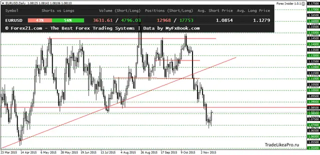 EURUSDDaily 13112015