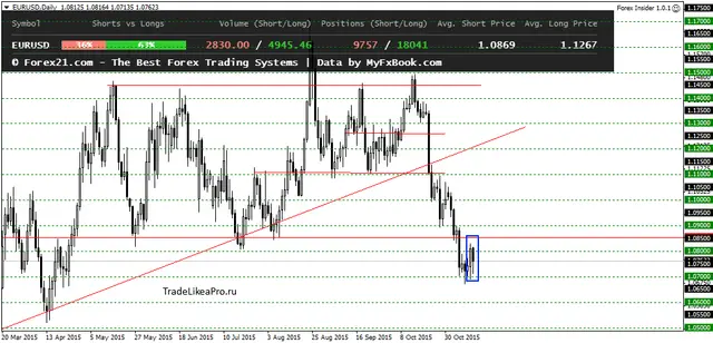 EURUSDDaily 16112015