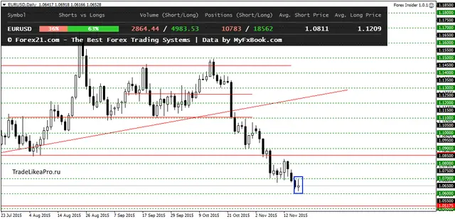 EURUSDDaily 19112015