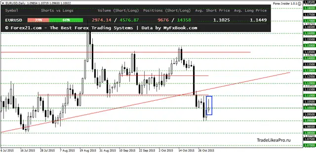EURUSDDaily 2112015