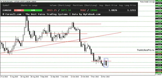 EURUSDDaily 22112015