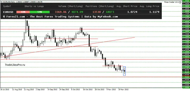 EURUSDDaily 26112015