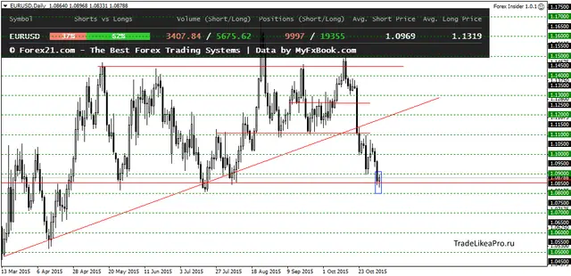 EURUSDDaily 6112015