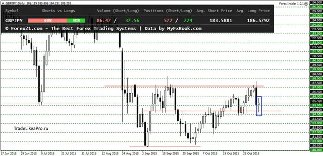 GBPJPYDaily 10112015