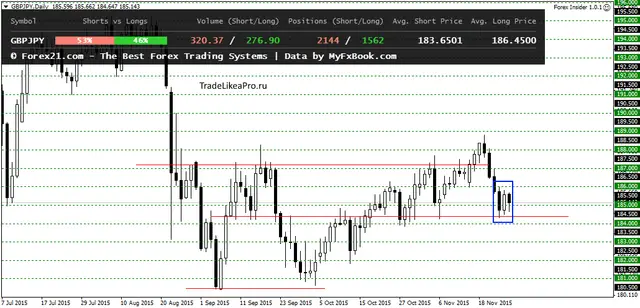 GBPJPYDaily 27112015