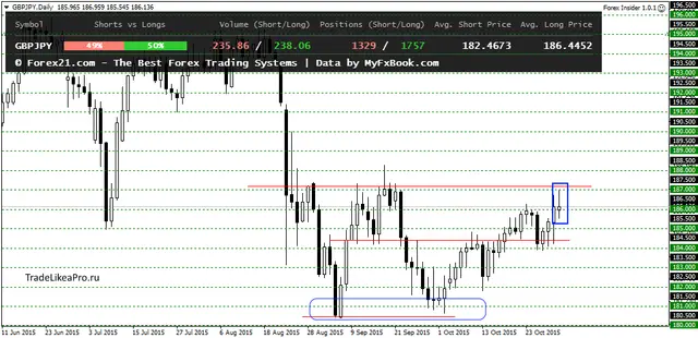 GBPJPYDaily 3112015