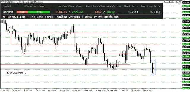 GBPUSDDaily 10112015