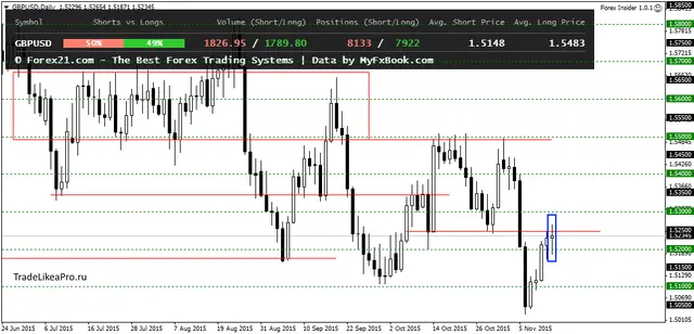 GBPUSDDaily 16112015