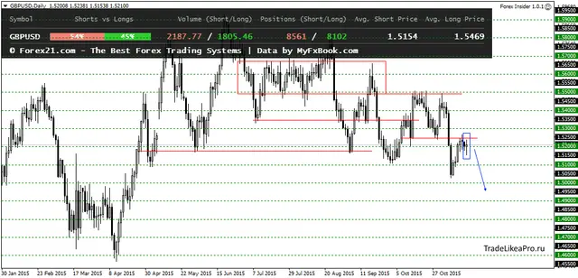 GBPUSDDaily 18112015