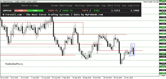 GBPUSDDaily 23112015