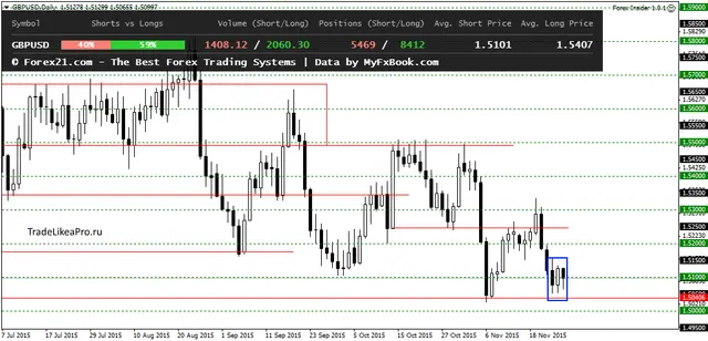 GBPUSDDaily 27112015