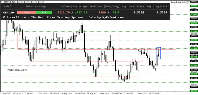 GBPUSDDaily 3112015