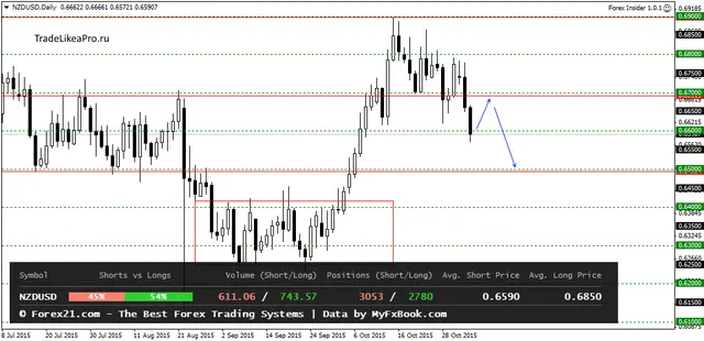 NZDUSDDaily 5112015
