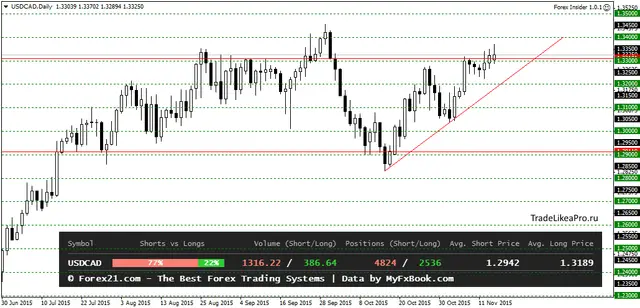 USDCADDaily 17112015